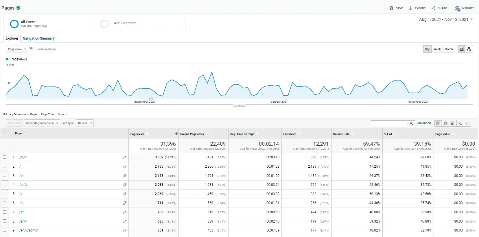 Скриншот из Google Analytics Страницы